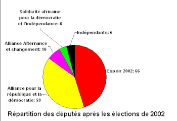 Répartitions des sièges à l'issue des élections législatives de 2002 au Mali