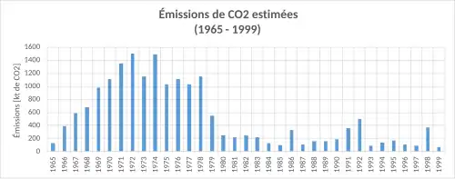 Les émissions de l'usine sont les plus élevées entre 1969 et 1978.