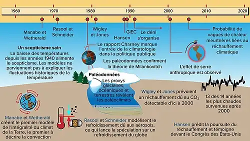 Frise chronologique illustrée.
