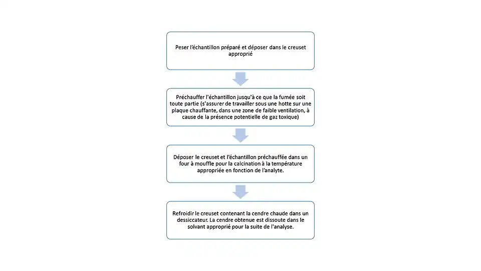 Étapes de l'extraction des métaux par calcination