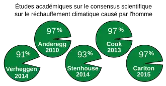 Graphique montrant le résultat de différentes études sur le consensus scientifique sur le réchauffement climatique d'origine anthropique.