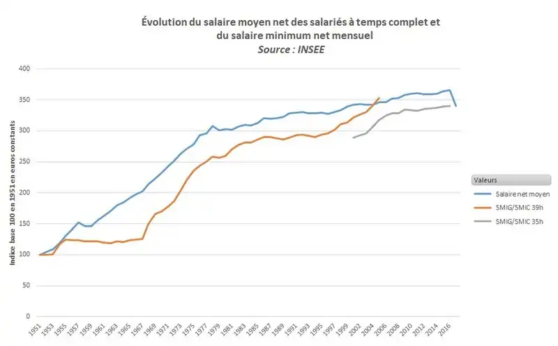 Évolution du salaire moyen net des salariés à temps complet et du salaire minimum net mensuel de 1951 à 2016.