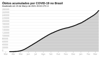 Décès cumulés