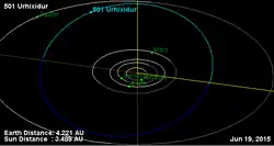 Orbite de l’astéroïde