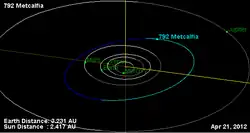 Schéma de la comète Metcalfia dans le système solaire. Celle-ci a un orbite se trouvant entre Mars et Jupiter.