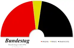 Composition de la septième législature du Bundestag.