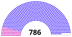Diagramme d’un hémicycle comportant 786 sièges, dont une grande majorité de bleus, une minorité de roses et quelques gris