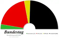 Composition de la dixième législature du Bundestag.