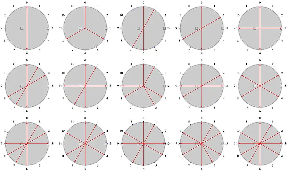 Les 15 modes à transposition limitée.