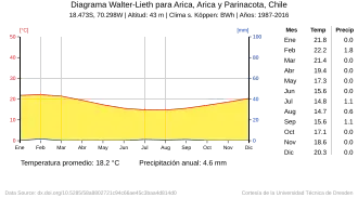 Arica (Chili), altitude 2 m