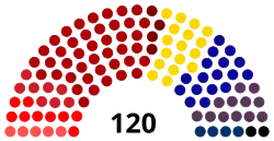 Composition de la cinquième législature de la Knesset