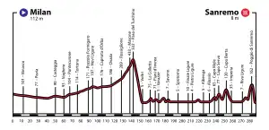 Topography chart of Milan-San Remo Classic race