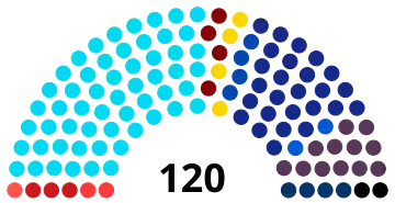 Composition de la septième législature de la Knesset