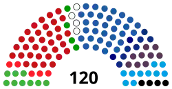 Composition de la quatorzième législature de la Knesset