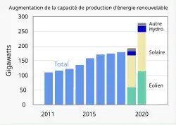 Augmentation de la capacité de production d'énergie renouvelable : en 2020, comparé à 2019, le total est passé de 190 Gigawatts à 275 ; l'éolien est passé de 60 Gigawatts à 110 ; les autres énergies renouvellables n'ont pas connues d'augmentation particulière.