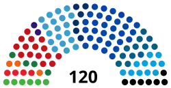 Composition de la dix-neuvième législature de la Knesset
