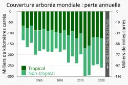 Graphique en barres donnant la perte de couverture arborée mondiale annuelle, de l'ordre de 100 à 300 milliers de kilomètres par an.