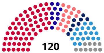 Diagramme de la répartition des sièges par parti dans le parlement élu.
