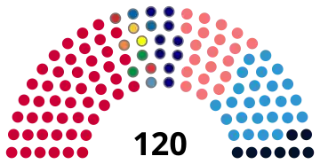 Diagramme de la répartition des sièges par parti dans le parlement élu.