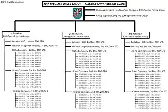 Organisation du 20th NG SFG(A)