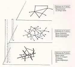 Schéma des trois couches de réseaux