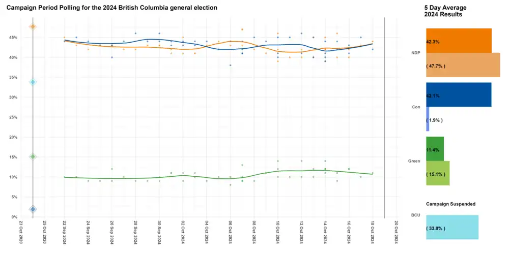 Moyennes lissées des sondages depuis les précédentes élections.