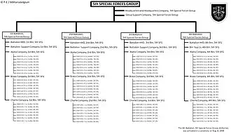 Organisation du 5th SFG(A)