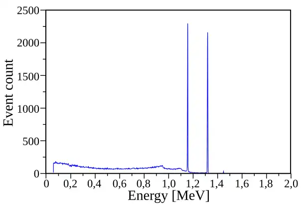 Spectre γ du 60Co montrant les raies de 1,173 2 et 1,332 5 MeV.