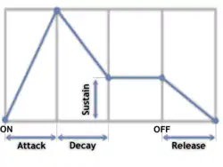 Enveloppe sonore ADSR produite par le générateur d'enveloppe (EG).