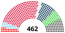 Composition de la septième législature