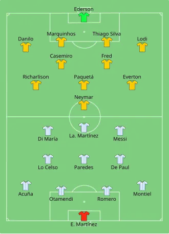 Composition de l'Argentine et du Brésil lors du match du 10 juillet 2021.