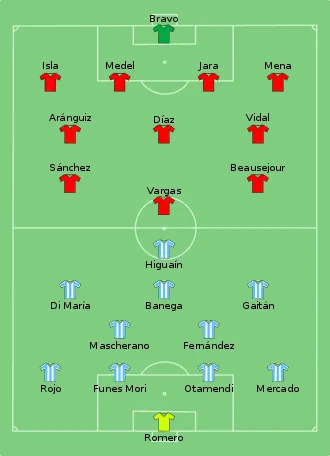 Composition de l'Argentine et du Chili lors du match du 6 juin 2016.