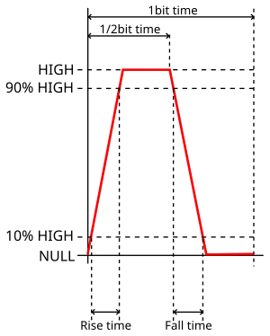 Temps d'un bit ARINC 429