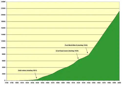 L'évolution de la croissance de la population australienne. Le taux de croissance de la population a changé de manière significative après les ruées vers l'or australiennes, la crise de 1929 et la Seconde Guerre mondiale.