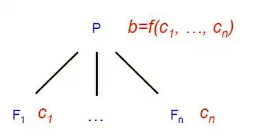 Attribut synthétisé