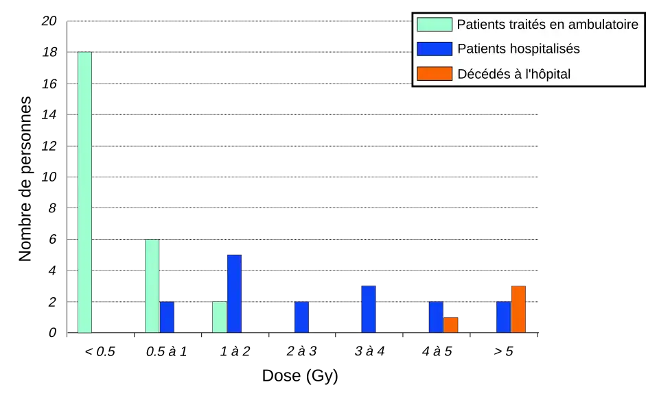 Personnes contaminées et doses reçues.