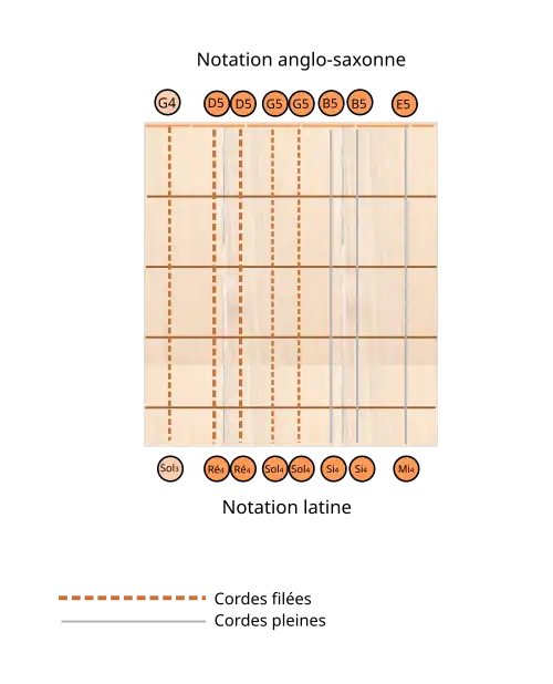 Accordage standard de la guitarra huapanguera