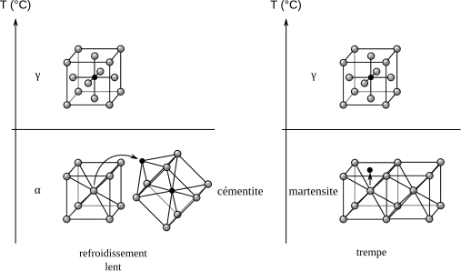 Fichier:Acier et mouvements atomes C thumb Lors d’un refroidissement lent, le carbone est chassé des mailles de ferrite et va former des carbures (gauche). Lors d’une trempe, le carbone reste piégé dans la maille lors de la transformation γ → α ; cela forme la martensite (droite).
