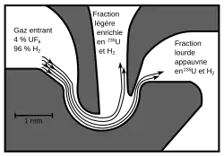 Schéma d'un système d'enrichissement par séparation de flux. Un gaz porteur emporte de l'hexafluorure d'uranium gazeux dans un dispositif où la trajectoire du flux est courbée, ce qui permet de récupérer deux fractions de gaz, une enrichie et une appauvrie.