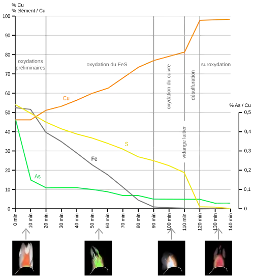 courbes de la composition chimique et illustrations de la flamme