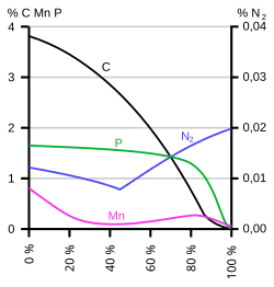 Graphique compositions chimiques à 30% d'oxygène