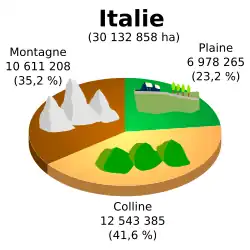 Zones altimétriques d'Italie.