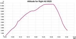 Graphique présentant une courbe rouge avec en abscisse des heures et en ordonnée l'altitude de l'avion.