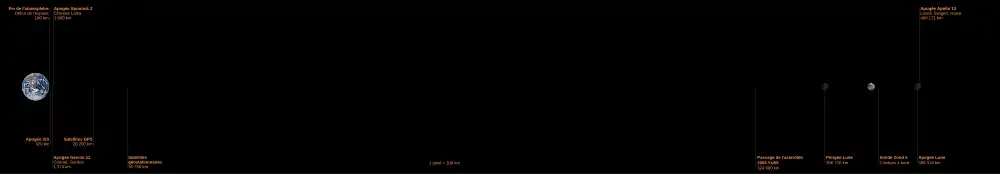 La Lune et la Terre à l'échelle, devant un fond noir et avec des commentaires en orange.