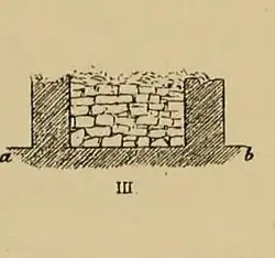 Coupe transversale du bâtiment III.