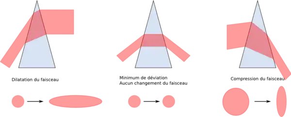 Schéma de principe d'un prisme utilisé pour l'anamorphose.
