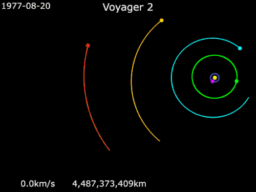 Animation de la trajectoire de Voyager 2 du 20 août 1977 au 30 décembre 2000 Voyager 2 · Terre · Jupiter · Saturne · Uranus · Neptune· Soleil.
