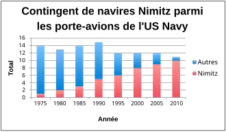 Graphique représentant le nombre de navires Nimitz par rapport au nombre total de porte-avions de l'US Navy, de 1975 à 2010. Depuis 1975, le ratio progresse lentement jusqu'à atteindre 50 % en 1995, et augmente rapidement ensuite, atteignant 75 % en 2005.