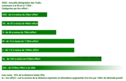 D'après les définitions de la FFA (en haut) et de l'ITRA (en bas)