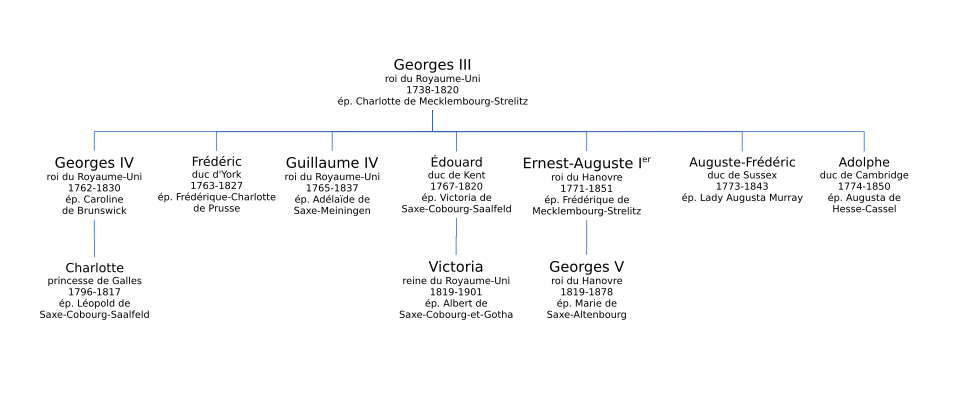 Arbre généalogique simplifié